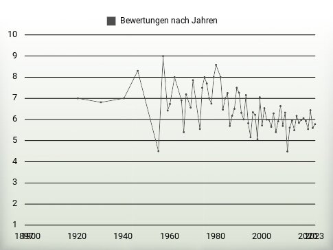 Bewertungen nach Jahren