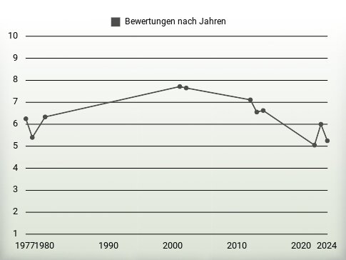 Bewertungen nach Jahren