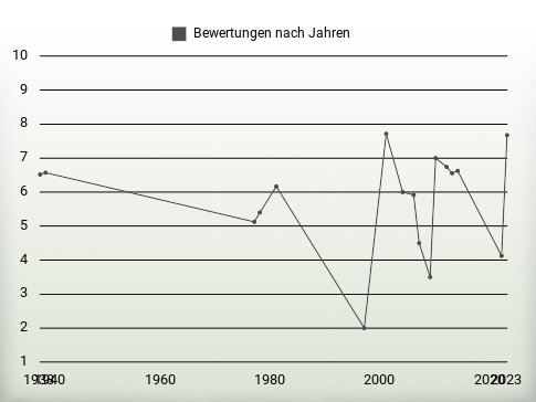 Bewertungen nach Jahren