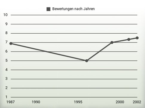 Bewertungen nach Jahren