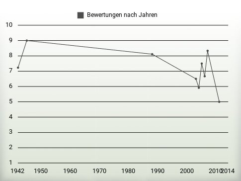 Bewertungen nach Jahren