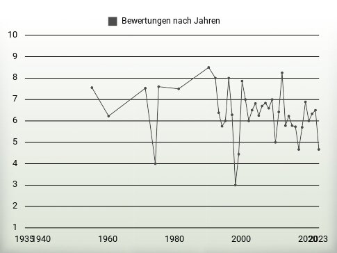 Bewertungen nach Jahren