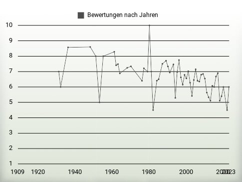 Bewertungen nach Jahren