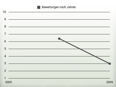 Bewertungen nach Jahren