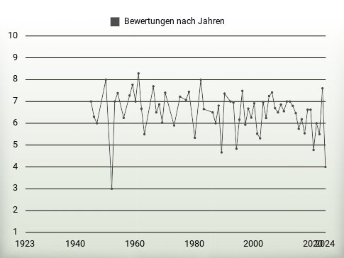 Bewertungen nach Jahren