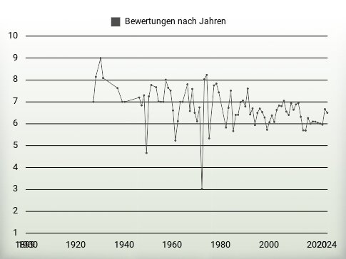 Bewertungen nach Jahren