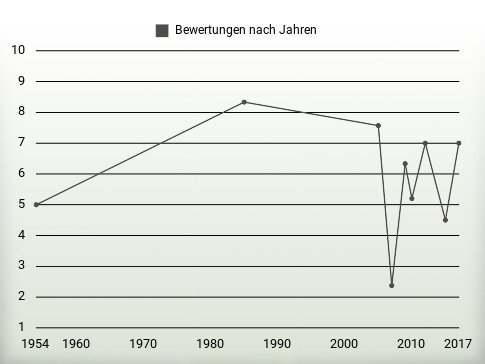 Bewertungen nach Jahren