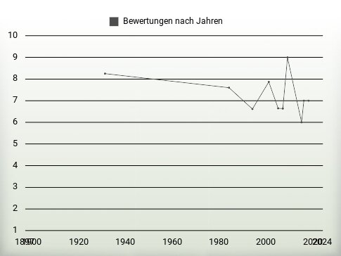 Bewertungen nach Jahren