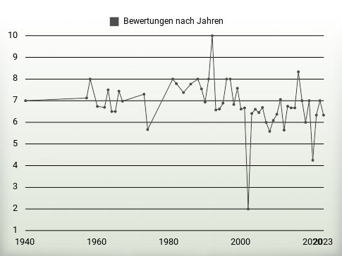 Bewertungen nach Jahren