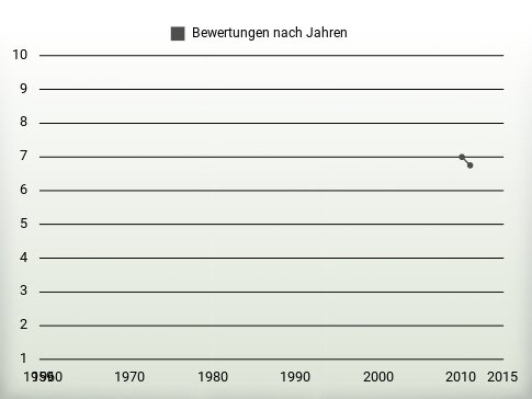 Bewertungen nach Jahren