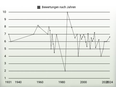 Bewertungen nach Jahren