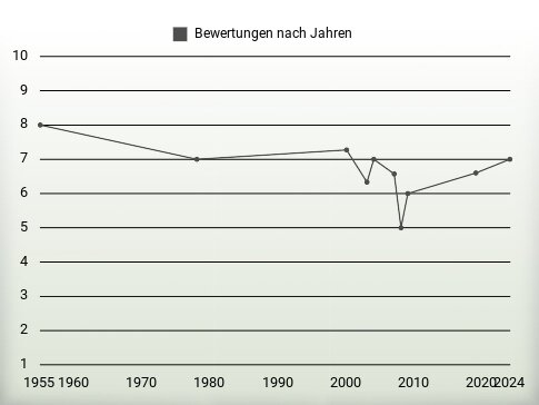 Bewertungen nach Jahren