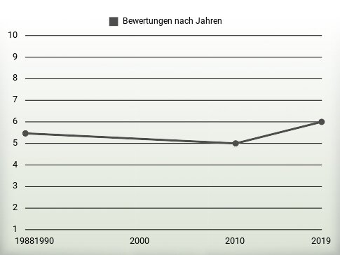 Bewertungen nach Jahren