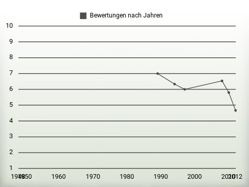 Bewertungen nach Jahren