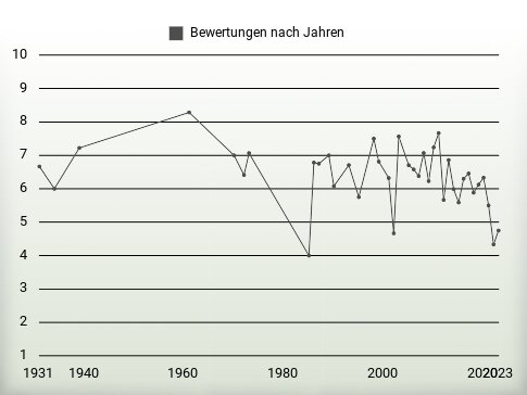 Bewertungen nach Jahren