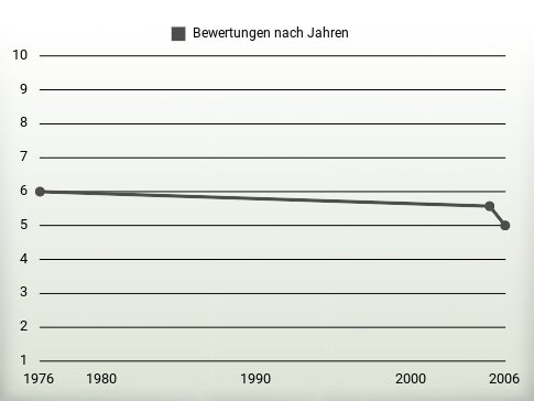 Bewertungen nach Jahren