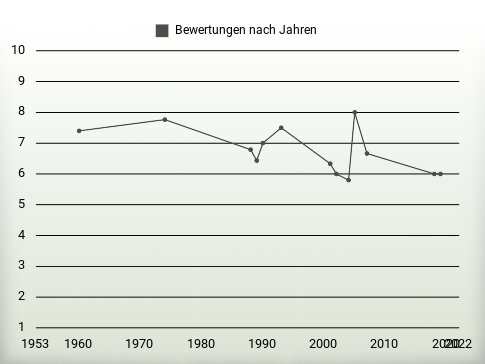 Bewertungen nach Jahren