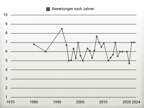 Bewertungen nach Jahren