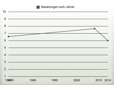 Bewertungen nach Jahren