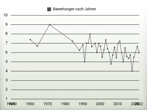 Bewertungen nach Jahren