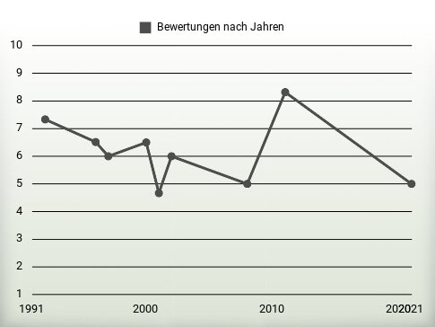 Bewertungen nach Jahren