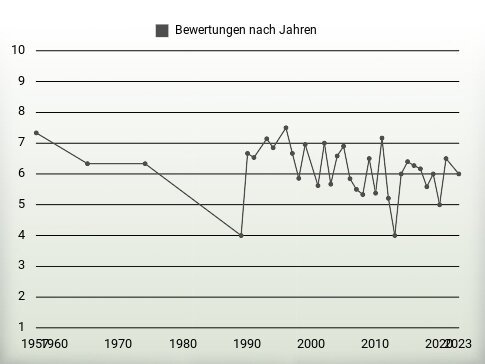 Bewertungen nach Jahren