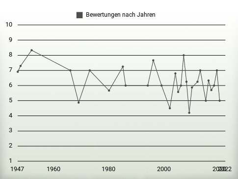 Bewertungen nach Jahren