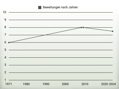 Bewertungen nach Jahren