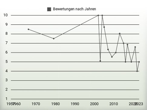 Bewertungen nach Jahren