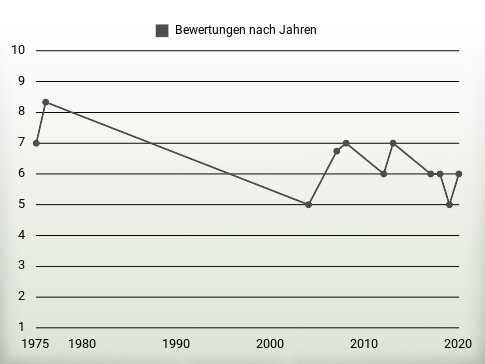 Bewertungen nach Jahren