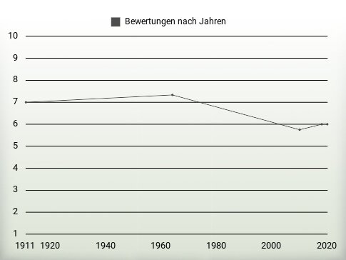 Bewertungen nach Jahren