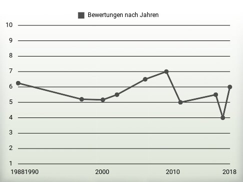 Bewertungen nach Jahren