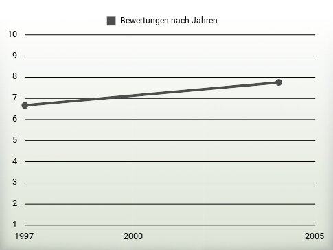 Bewertungen nach Jahren