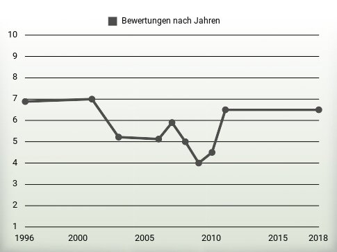 Bewertungen nach Jahren