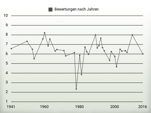 Bewertungen nach Jahren