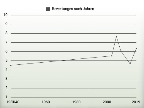 Bewertungen nach Jahren