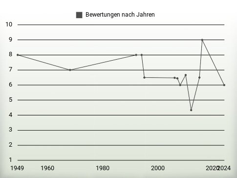 Bewertungen nach Jahren