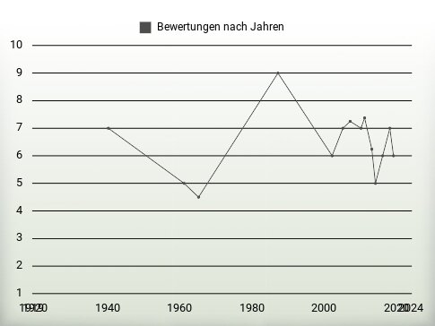 Bewertungen nach Jahren