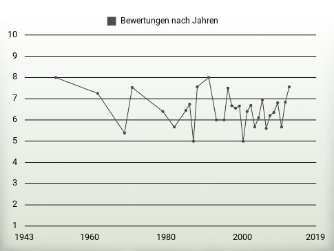 Bewertungen nach Jahren