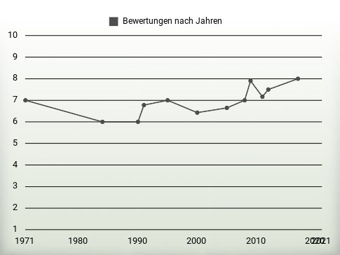 Bewertungen nach Jahren