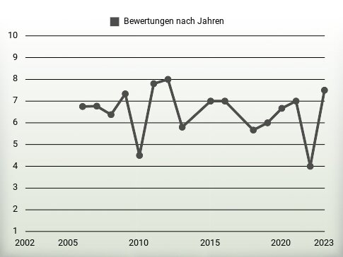 Bewertungen nach Jahren