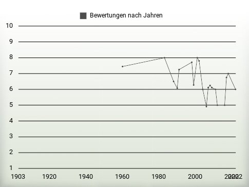 Bewertungen nach Jahren