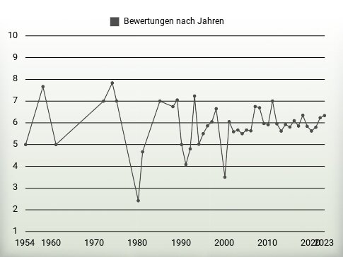 Bewertungen nach Jahren