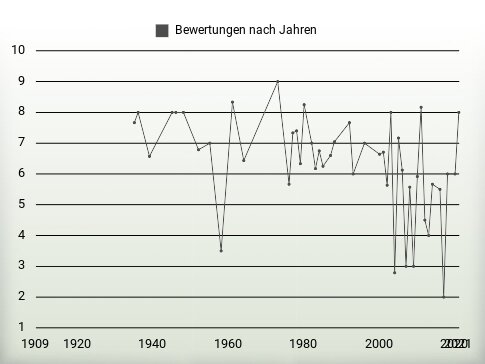 Bewertungen nach Jahren