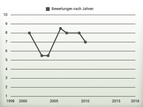 Bewertungen nach Jahren