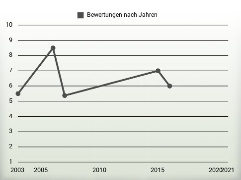 Bewertungen nach Jahren