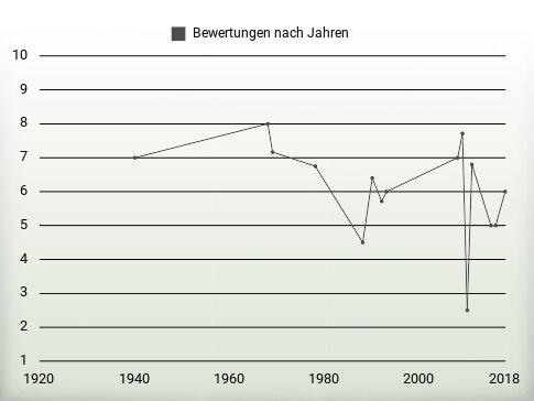 Bewertungen nach Jahren