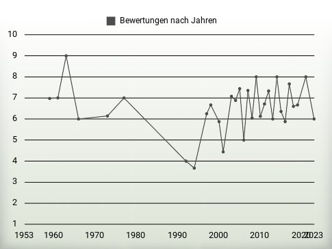 Bewertungen nach Jahren