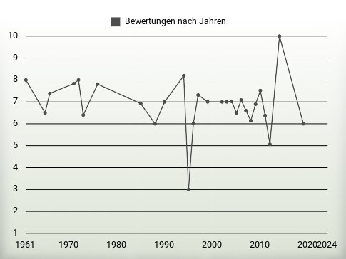 Bewertungen nach Jahren