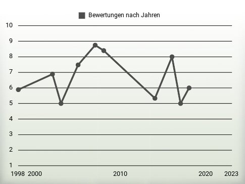 Bewertungen nach Jahren